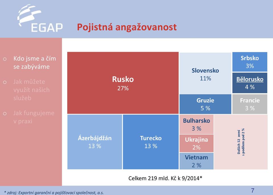 Kč k 9/2014* * zdrj: Exprtní