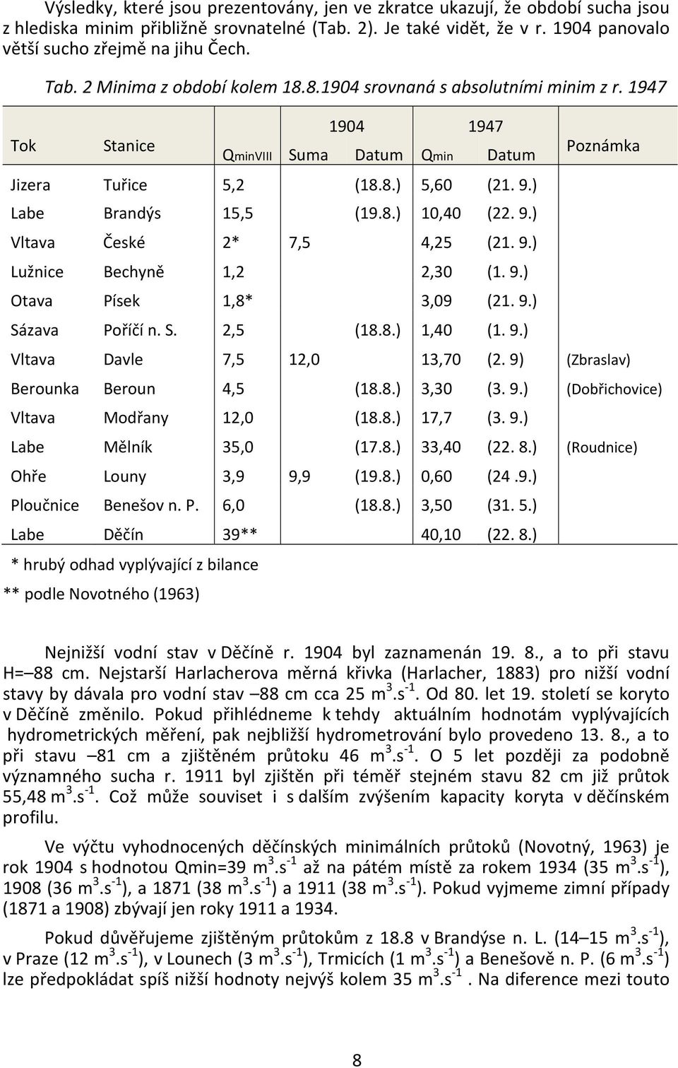 9.) Vltava České 2* 7,5 4,25 (21. 9.) Lužnice Bechyně 1,2 2,30 (1. 9.) Otava Písek 1,8* 3,09 (21. 9.) Sázava Poříčí n. S. 2,5 (18.8.) 1,40 (1. 9.) Poznámka Vltava Davle 7,5 12,0 13,70 (2.