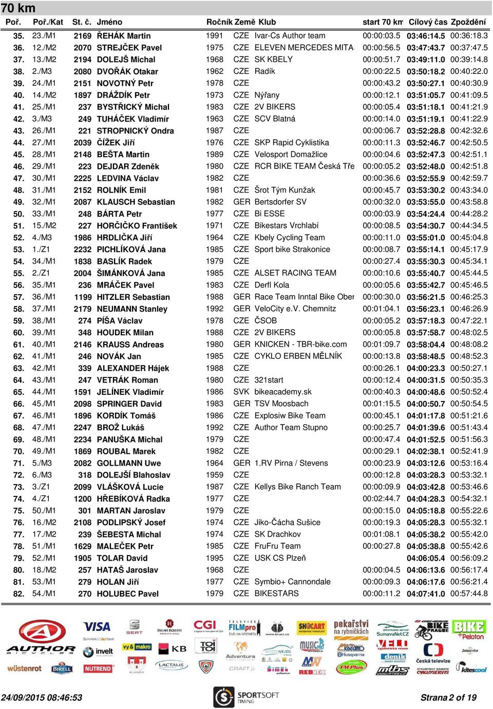 2 03:50:27.1 00:40:30.9 40. 14./M2 1897 DRÁŽDÍK Petr 1973 CZE Nýřany 00:00:12.1 03:51:05.7 00:41:09.5 41. 25./M1 237 BYSTŘICKÝ Michal 1983 CZE 2V BIKERS 00:00:05.4 03:51:18.1 00:41:21.9 42. 3.