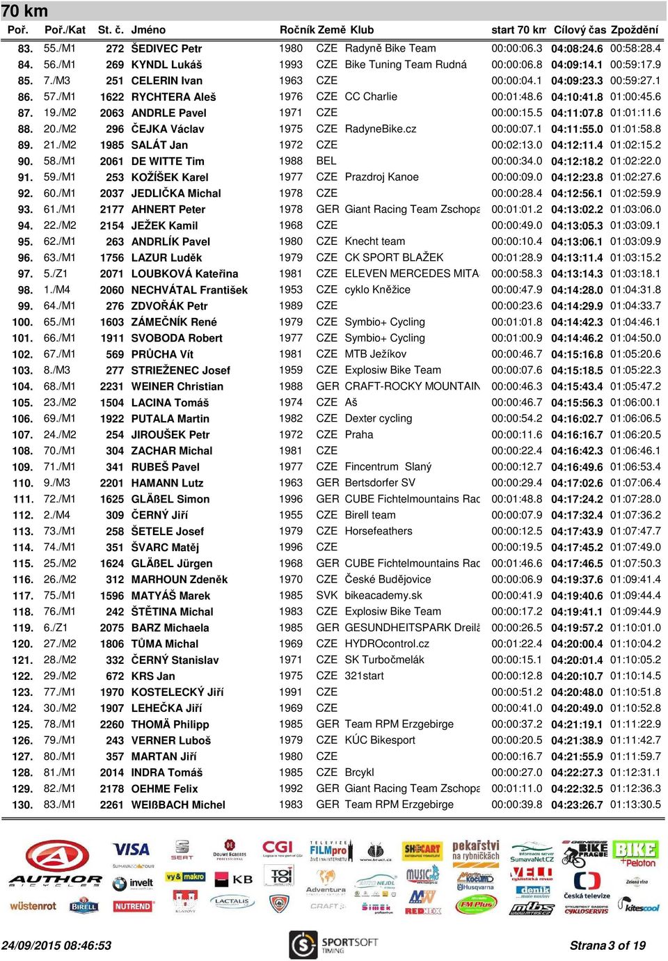 5 04:11:07.8 01:01:11.6 88. 20./M2 296 ČEJKA Václav 1975 CZE RadyneBike.cz 00:00:07.1 04:11:55.0 01:01:58.8 89. 21./M2 1985 SALÁT Jan 1972 CZE 00:02:13.0 04:12:11.4 01:02:15.2 90. 58.
