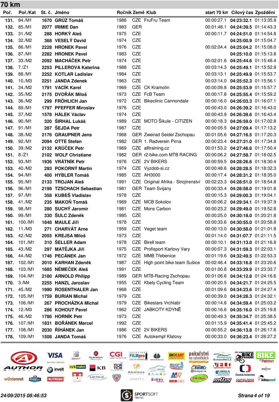/M1 2282 HRONEK Pavel 1983 CZE 04:25:10.0 01:15:13.8 137. 33./M2 2092 MACHÁČEK Petr 1974 CZE 00:02:01.6 04:25:44.6 01:15:48.4 138. 7./Z1 2253 PILLEROVA Katerina 1988 CZE 00:03:14.3 04:25:49.