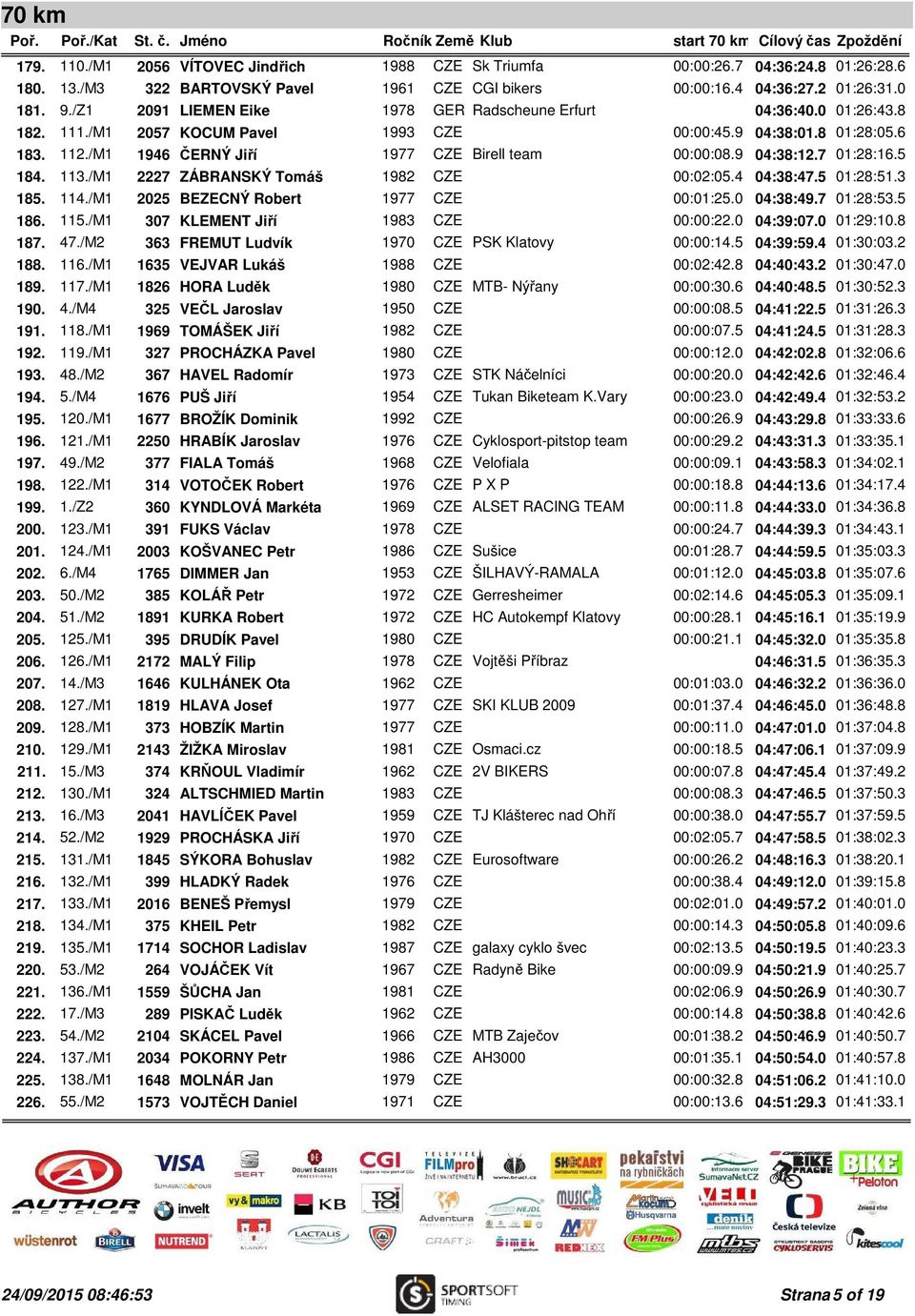 /M1 1946 ČERNÝ Jiří 1977 CZE Birell team 00:00:08.9 04:38:12.7 01:28:16.5 184. 113./M1 2227 ZÁBRANSKÝ Tomáš 1982 CZE 00:02:05.4 04:38:47.5 01:28:51.3 185. 114.