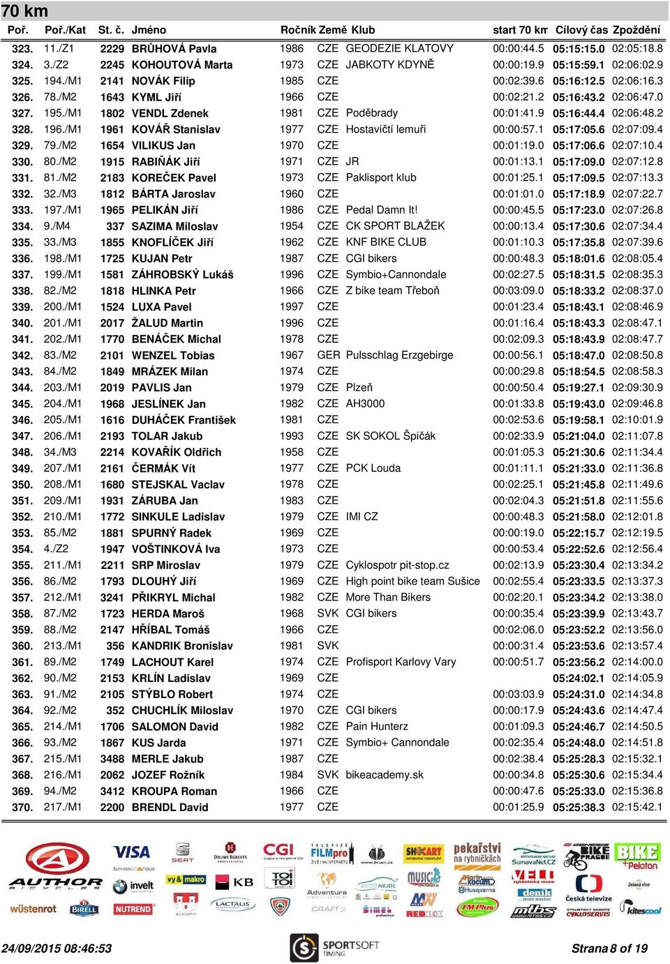 9 05:16:44.4 02:06:48.2 328. 196./M1 1961 KOVÁŘ Stanislav 1977 CZE Hostavičtí lemuři 00:00:57.1 05:17:05.6 02:07:09.4 329. 79./M2 1654 VILIKUS Jan 1970 CZE 00:01:19.0 05:17:06.6 02:07:10.4 330. 80.