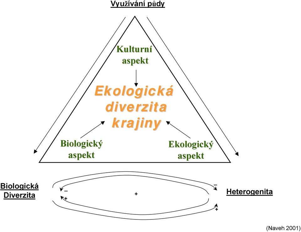 Biologický Ekologický aspekt aspekt