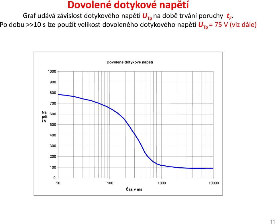 Po dobu >>10 s lze použít velikost dovoleného dotykového napětí U Tp =