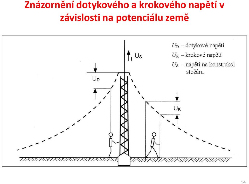 krokového napětí v