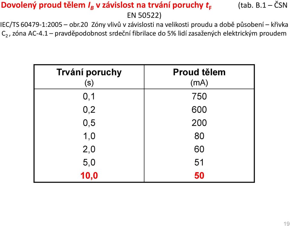 1 pravděpodobnost srdeční fibrilace do 5% lidí zasažených elektrickým proudem Trvání