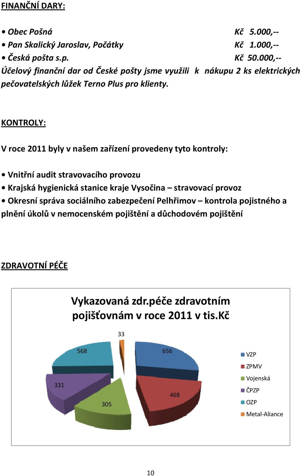 KONTROLY: V roce 2011 byly v našem zařízení provedeny tyto kontroly: Vnitřní audit stravovacího provozu Krajská hygienická stanice kraje Vysočina stravovací provoz