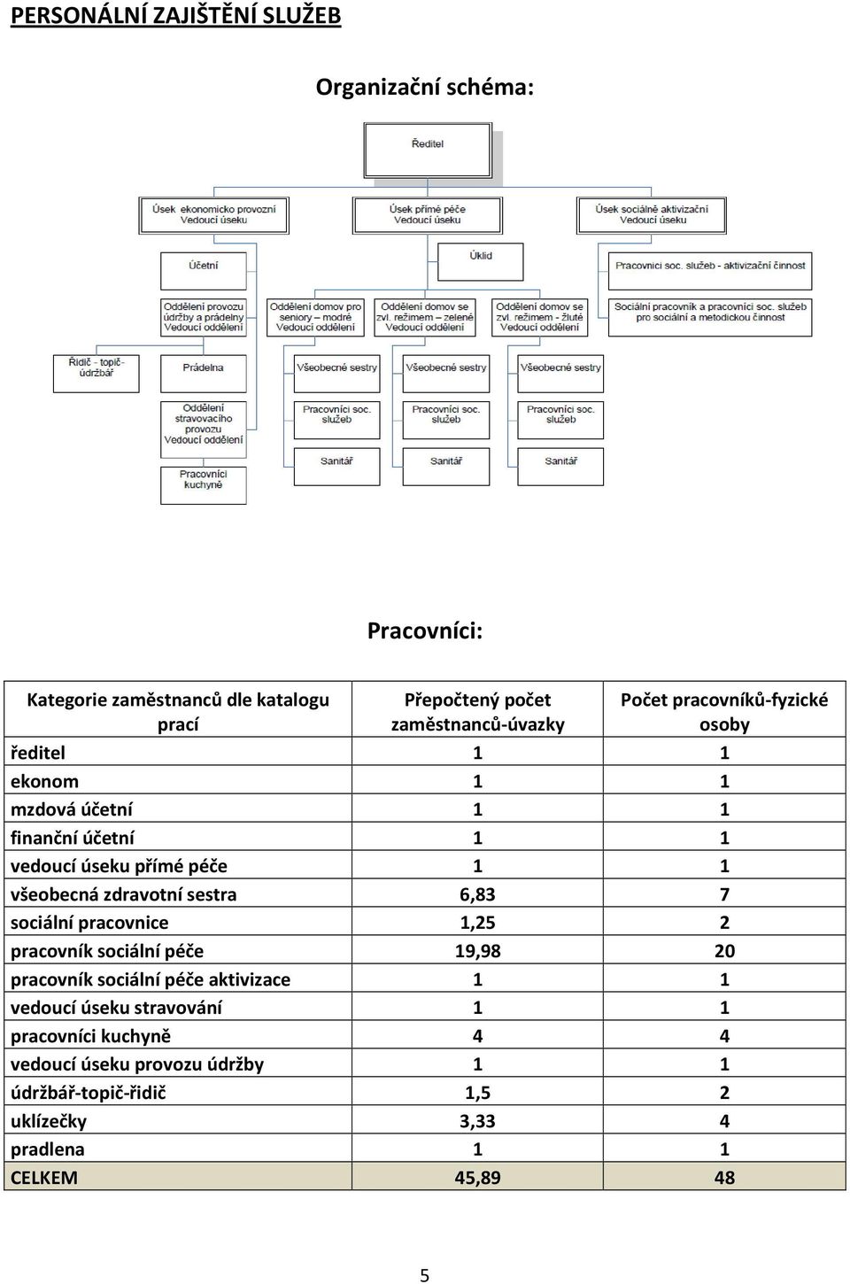 zdravotní sestra 6,83 7 sociální pracovnice 1,25 2 pracovník sociální péče 19,98 20 pracovník sociální péče aktivizace 1 1 vedoucí úseku