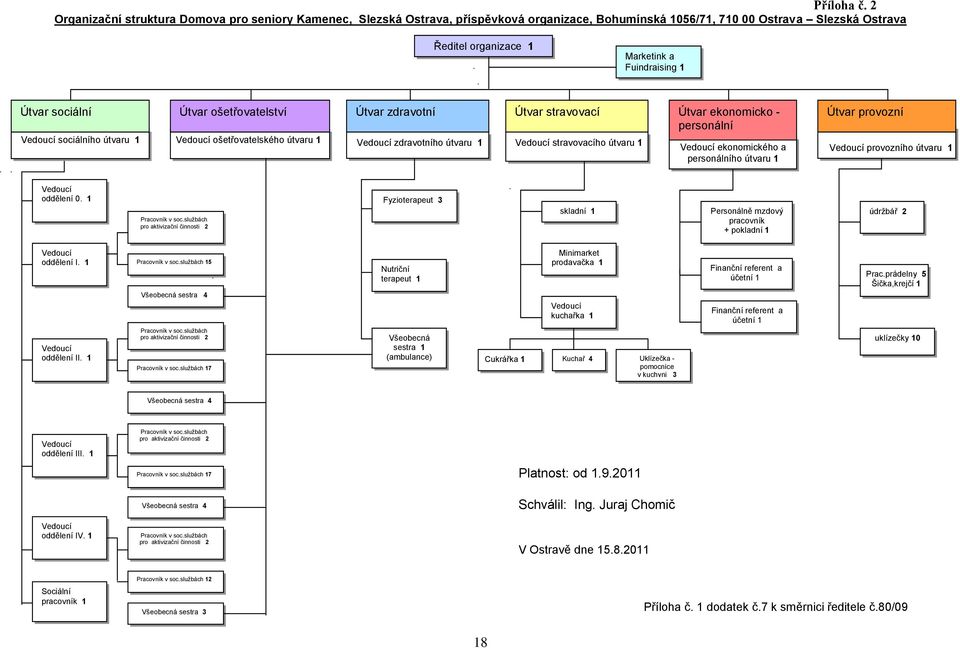 sociální Útvar ošetřovatelství Útvar zdravotní Útvar stravovací Útvar ekonomicko - personální Vedoucí sociálního útvaru 1 Vedoucí ošetřovatelského útvaru 1 Vedoucí zdravotního útvaru 1 Vedoucí