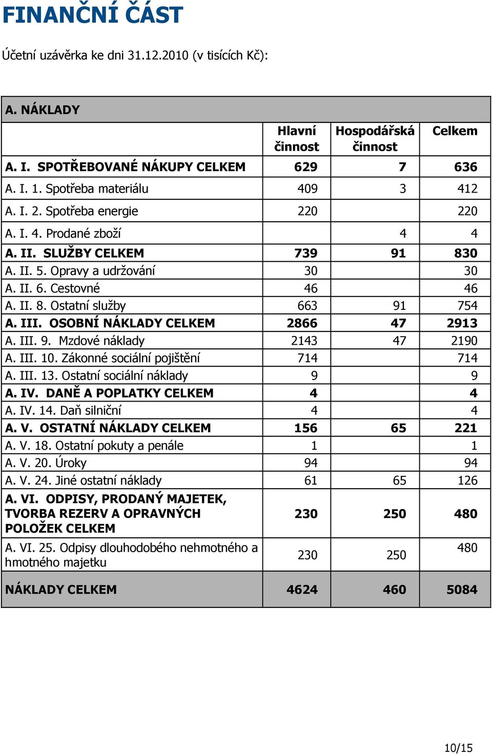 III. OSOBNÍ NÁKLADY CELKEM 2866 47 2913 A. III. 9. Mzdové náklady 2143 47 2190 A. III. 10. Zákonné sociální pojištění 714 714 A. III. 13. Ostatní sociální náklady 9 9 A. IV.