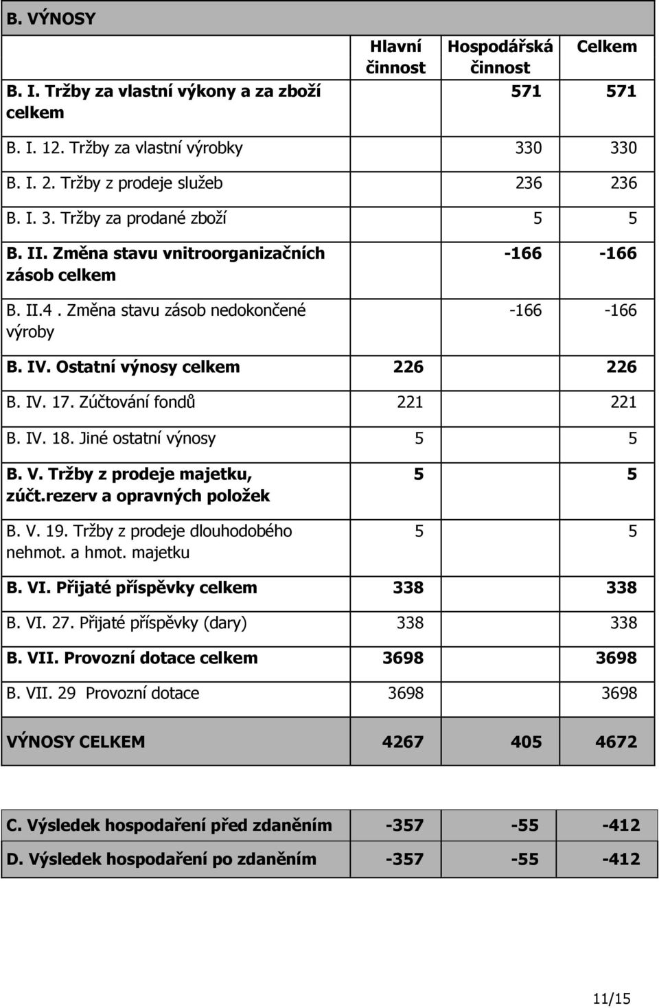 Jiné ostatní výnosy 5 5 B. V. Tržby z prodeje majetku, zúčt.rezerv a opravných položek B. V. 19. Tržby z prodeje dlouhodobého nehmot. a hmot. majetku 5 5 5 5 B. VI. Přijaté příspěvky celkem 338 338 B.