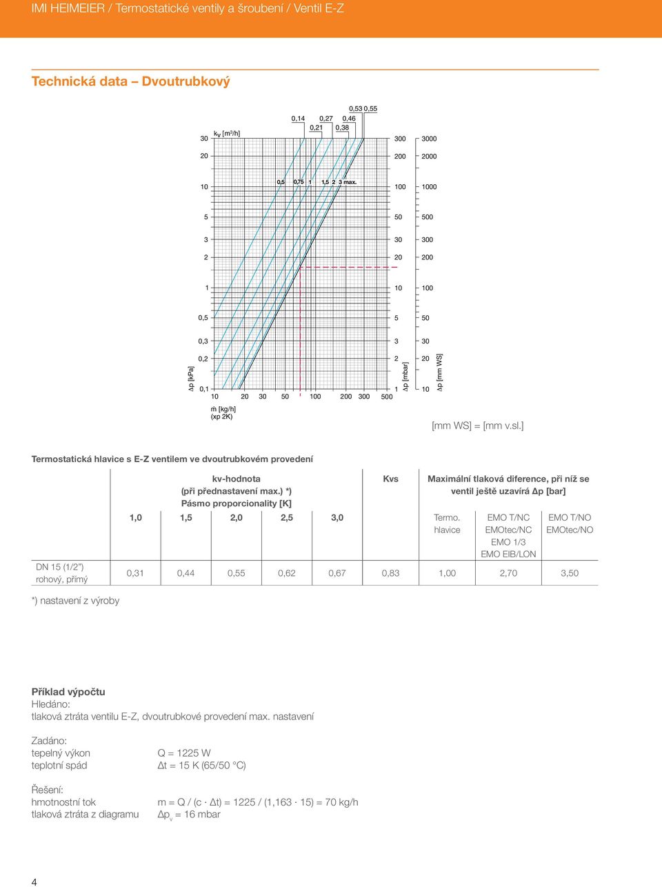 ] Termostatická hlavice s E-Z ventilem ve dvoutrubkovém provedení DN 1 (1/ ) rohový, přímý kv-hodnota (při přednastavení max.) *) Pásmo proporcionality [K] 1,0 1,,0,,0 Termo.