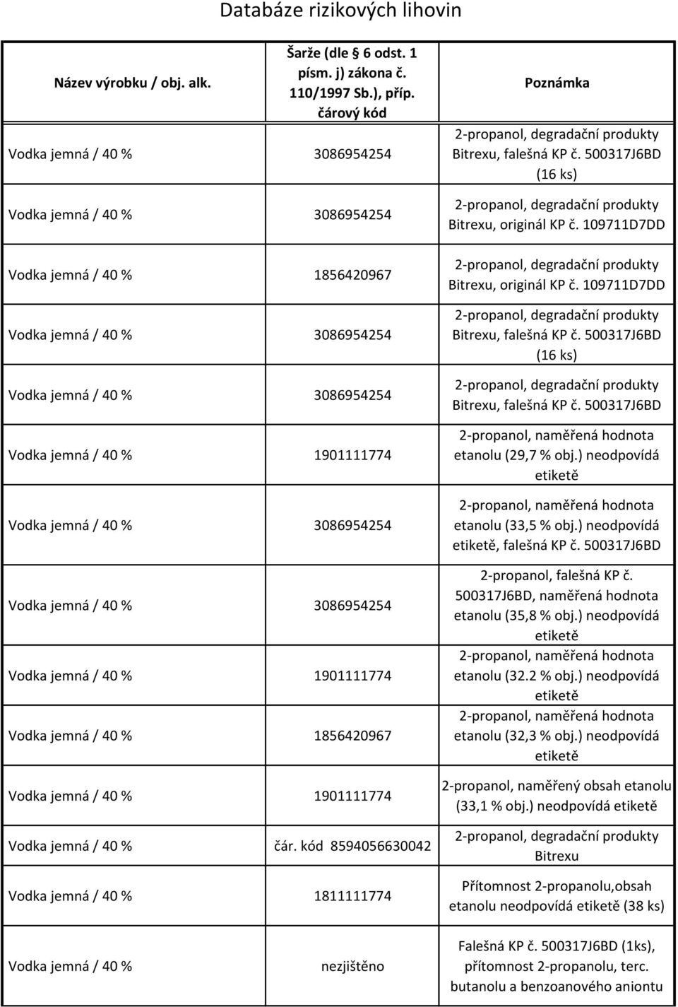 ) neodpovídá etiketě 2-propanol, naměřená hodnota etanolu (33,5 % obj.) neodpovídá etiketě, falešná KP č. 500317J6BD 2-propanol, falešná KP č. 500317J6BD, naměřená hodnota etanolu (35,8 % obj.