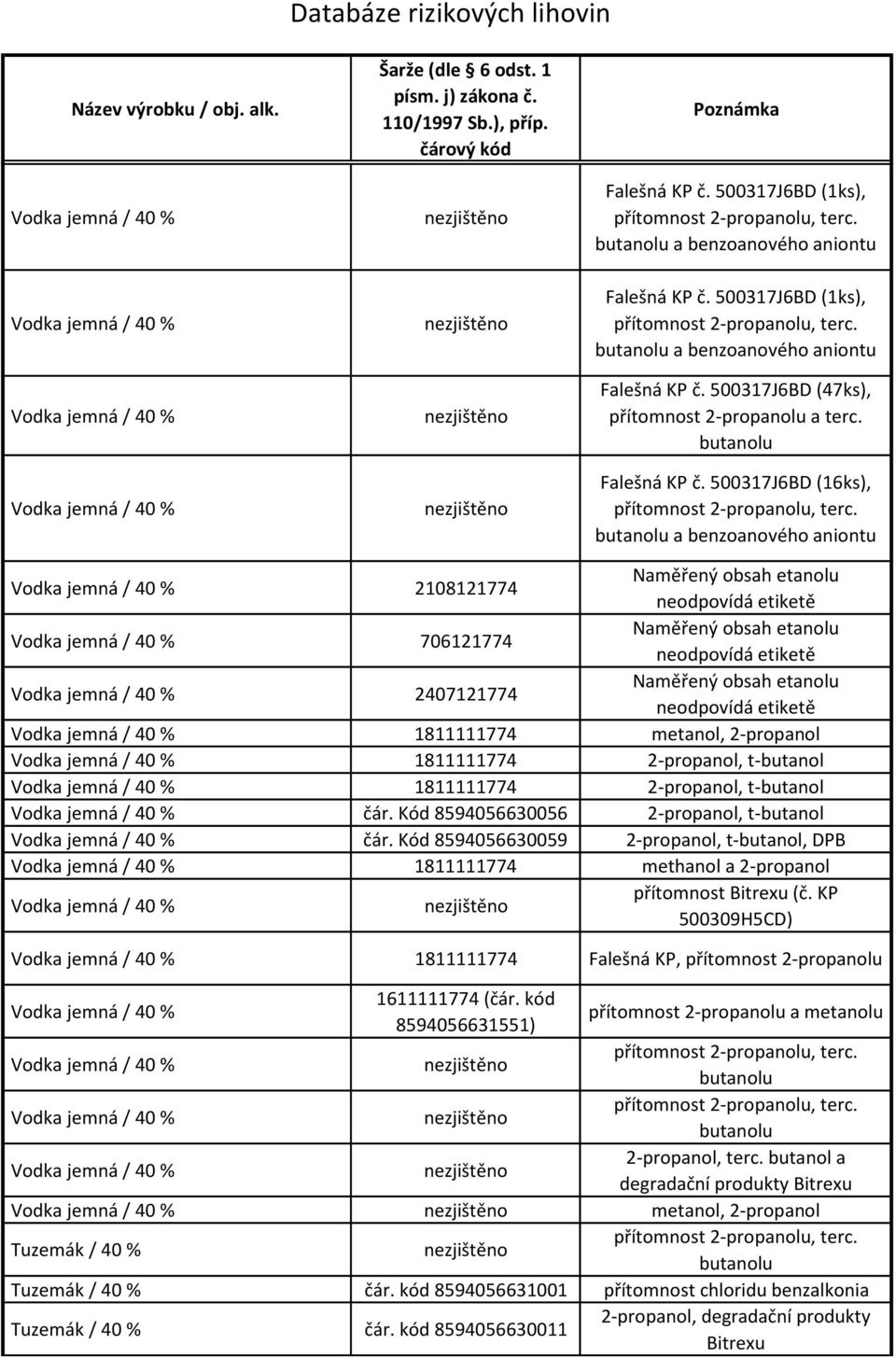 Kód 8594056630056 2-propanol, t-butanol čár. Kód 8594056630059 2-propanol, t-butanol, DPB 1811111774 methanol a 2-propanol přítomnost (č.