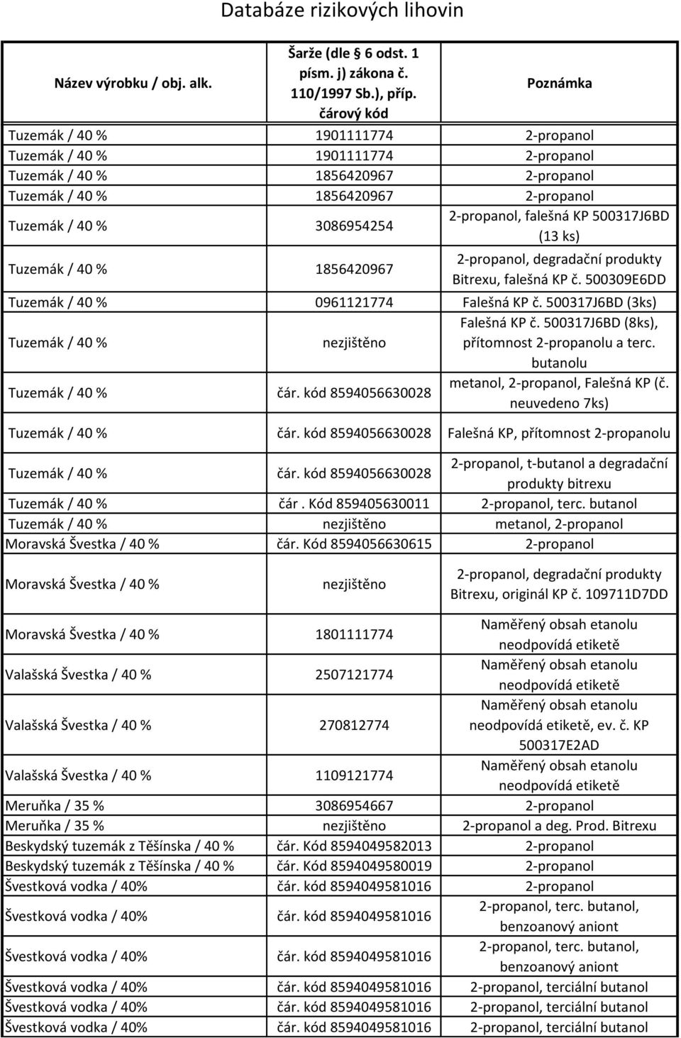 500317J6BD (8ks), přítomnost 2-propanolu a terc. Tuzemák / 40 % čár. kód 8594056630028 metanol, 2-propanol, Falešná KP (č. neuvedeno 7ks) Tuzemák / 40 % čár.
