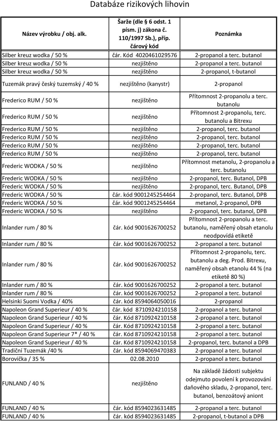 Frederico RUM / 50 % Přítomnost 2-propanolu, terc. a Frederico RUM / 50 % 2-propanol, terc. butanol Frederico RUM / 50 % 2-propanol, terc.