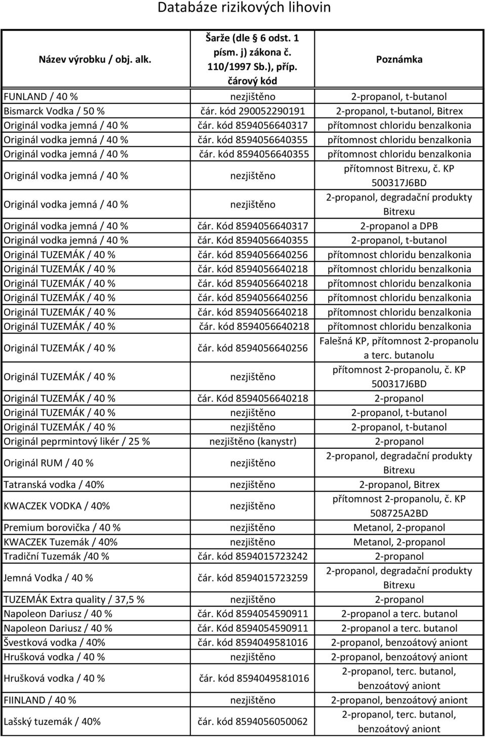 kód 8594056640355 přítomnost chloridu benzalkonia Originál vodka jemná / 40 % přítomnost, č. KP 500317J6BD Originál vodka jemná / 40 % Originál vodka jemná / 40 % čár.