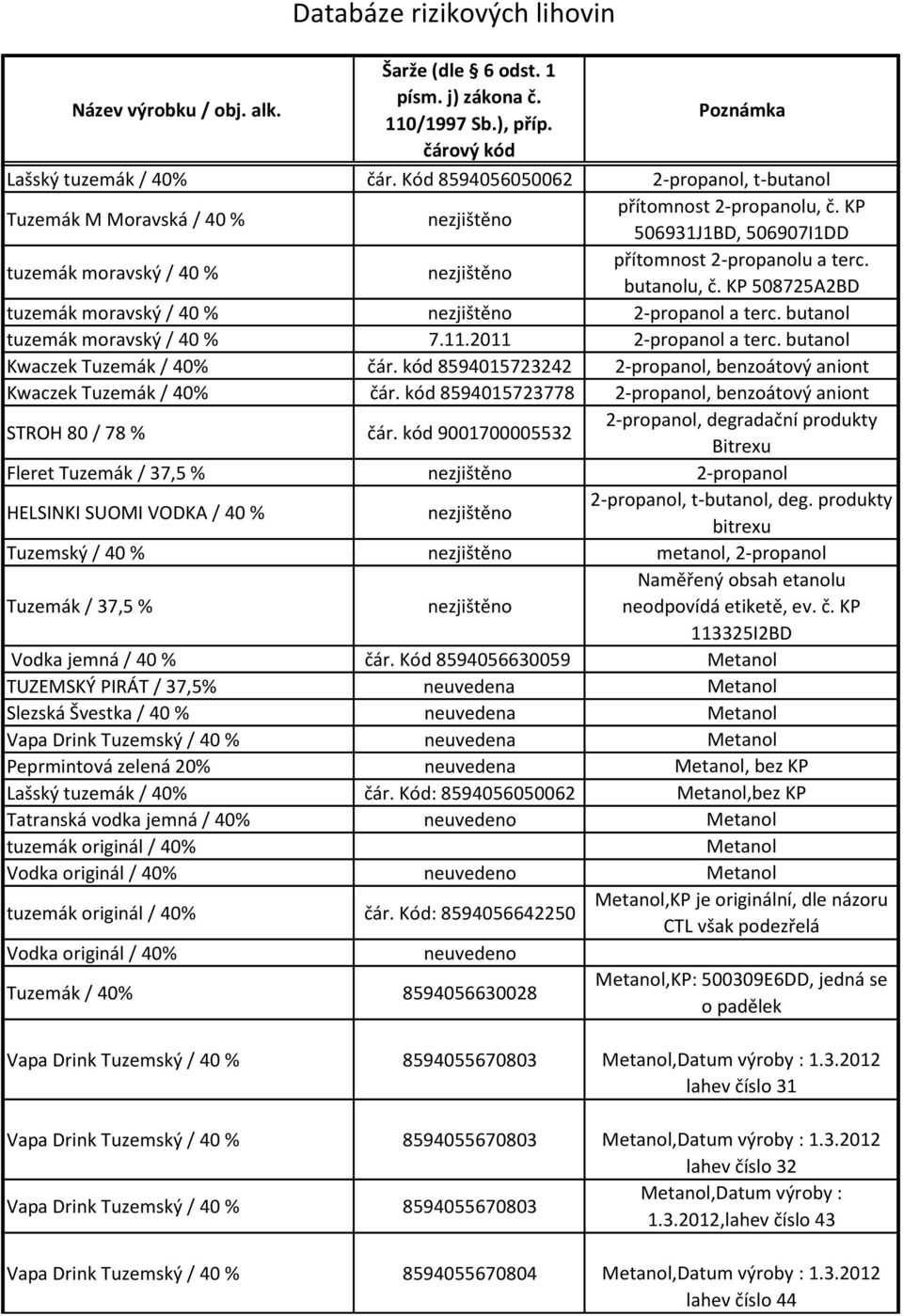 kód 8594015723242 2-propanol, benzoátový aniont Kwaczek Tuzemák / 40% čár. kód 8594015723778 2-propanol, benzoátový aniont STROH 80 / 78 % čár.