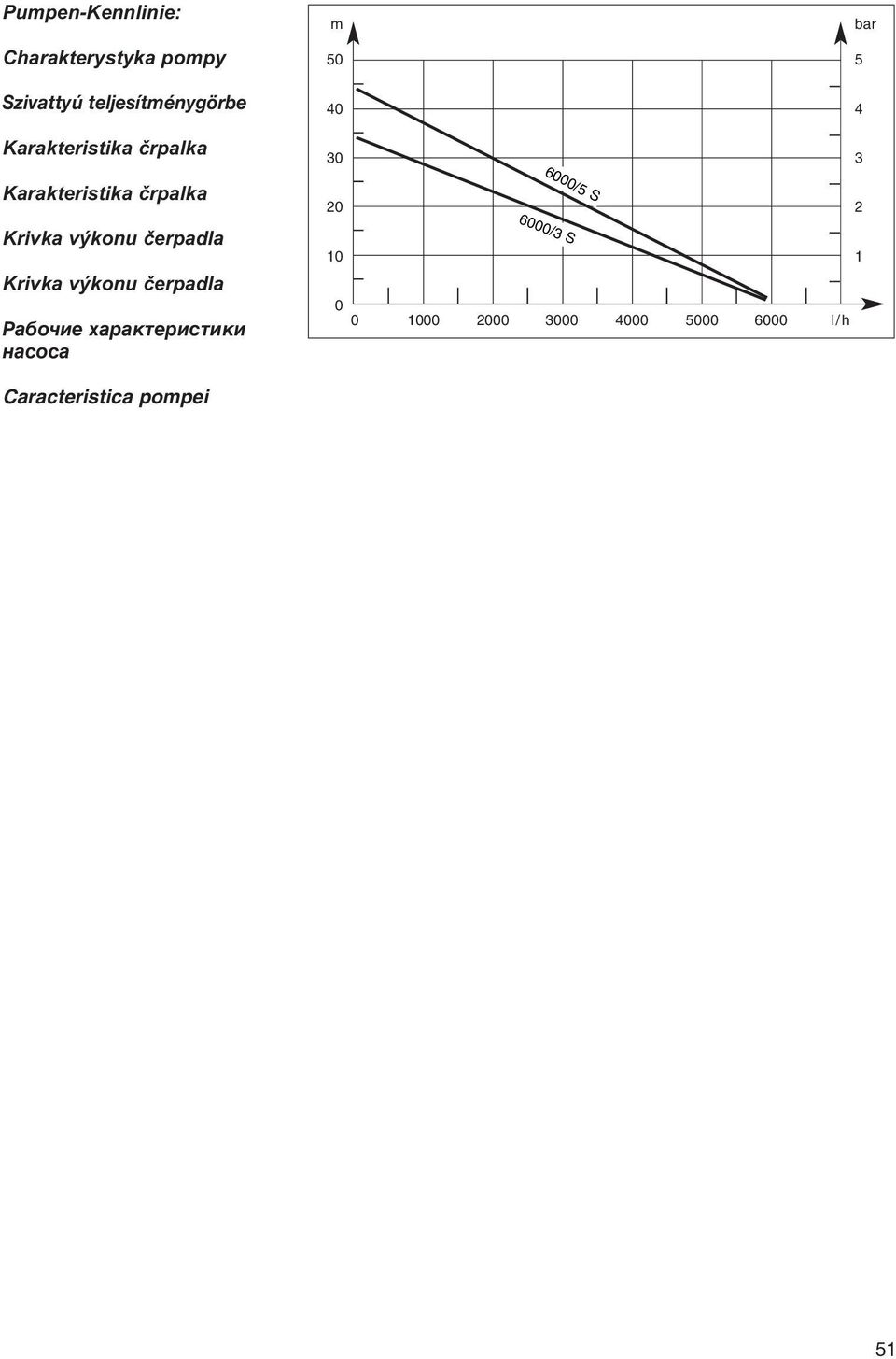 20 6000/5 S 2 Krivka výkonu čerpadla Krivka výkonu čerpadla 10 6000/3 S 1