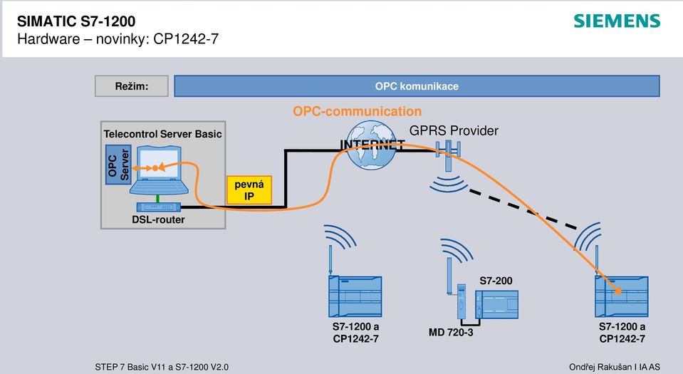 IP OPC komunikace OPC-communication GPRS Provider
