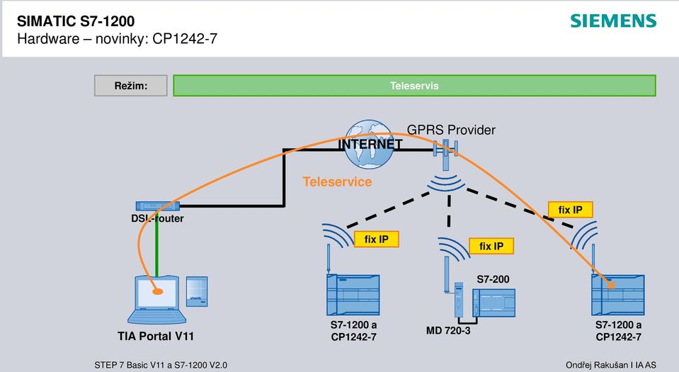 Teleservice DSL-router fix IP fix IP fix IP