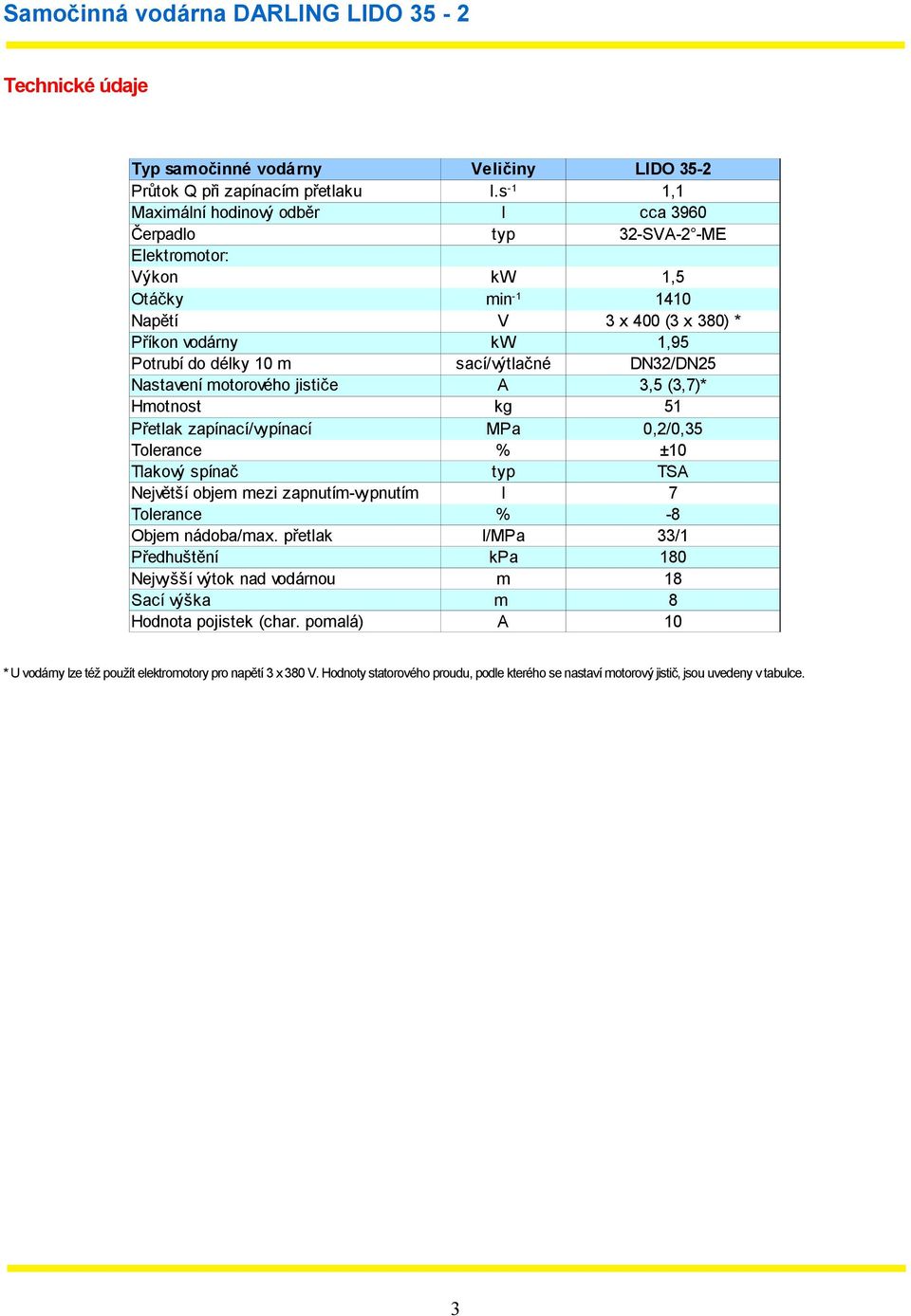 sací/výtlačné DN32/DN25 Nastavení motorového jističe A 3,5 (3,7)* Hmotnost kg 51 Přetlak zapínací/vypínací MPa 0,2/0,35 Tolerance % ±10 Tlakový spínač typ TSA Největší objem mezi zapnutím-vypnutím l