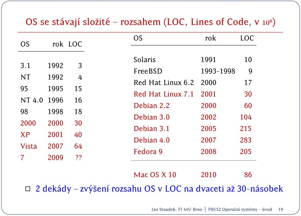 2 2000 17 Red Hat Linux 7.1 2001 30 Debian 2.2 2000 60 Debian 3.0 2002 104 Debian 3.1 2005 215 Debian 4.
