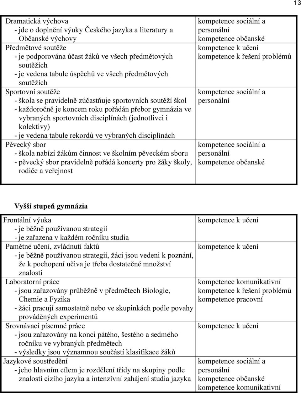 (jednotlivci i kolektivy) - je vedena tabule rekordů ve vybraných disciplínách Pěvecký sbor - škola nabízí žákům činnost ve školním pěveckém sboru - pěvecký sbor pravidelně pořádá koncerty pro žáky