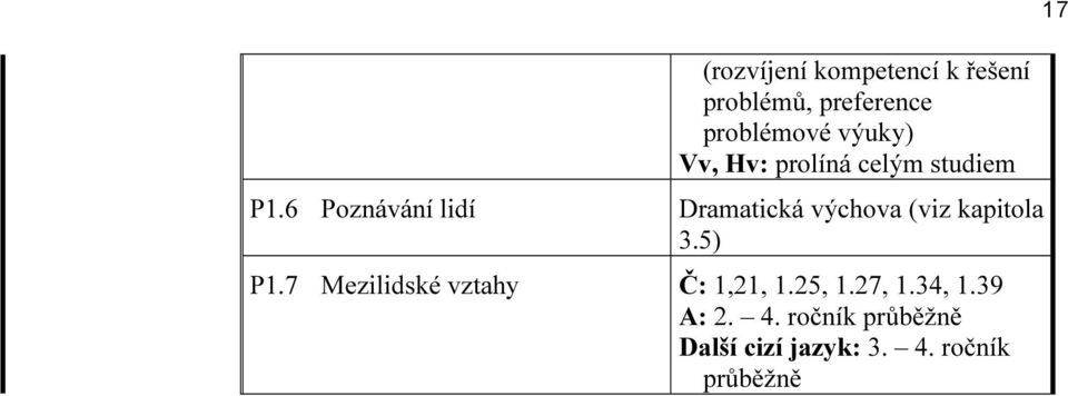 6 Poznávání lidí Dramatická výchova (viz kapitola 3.5) P1.