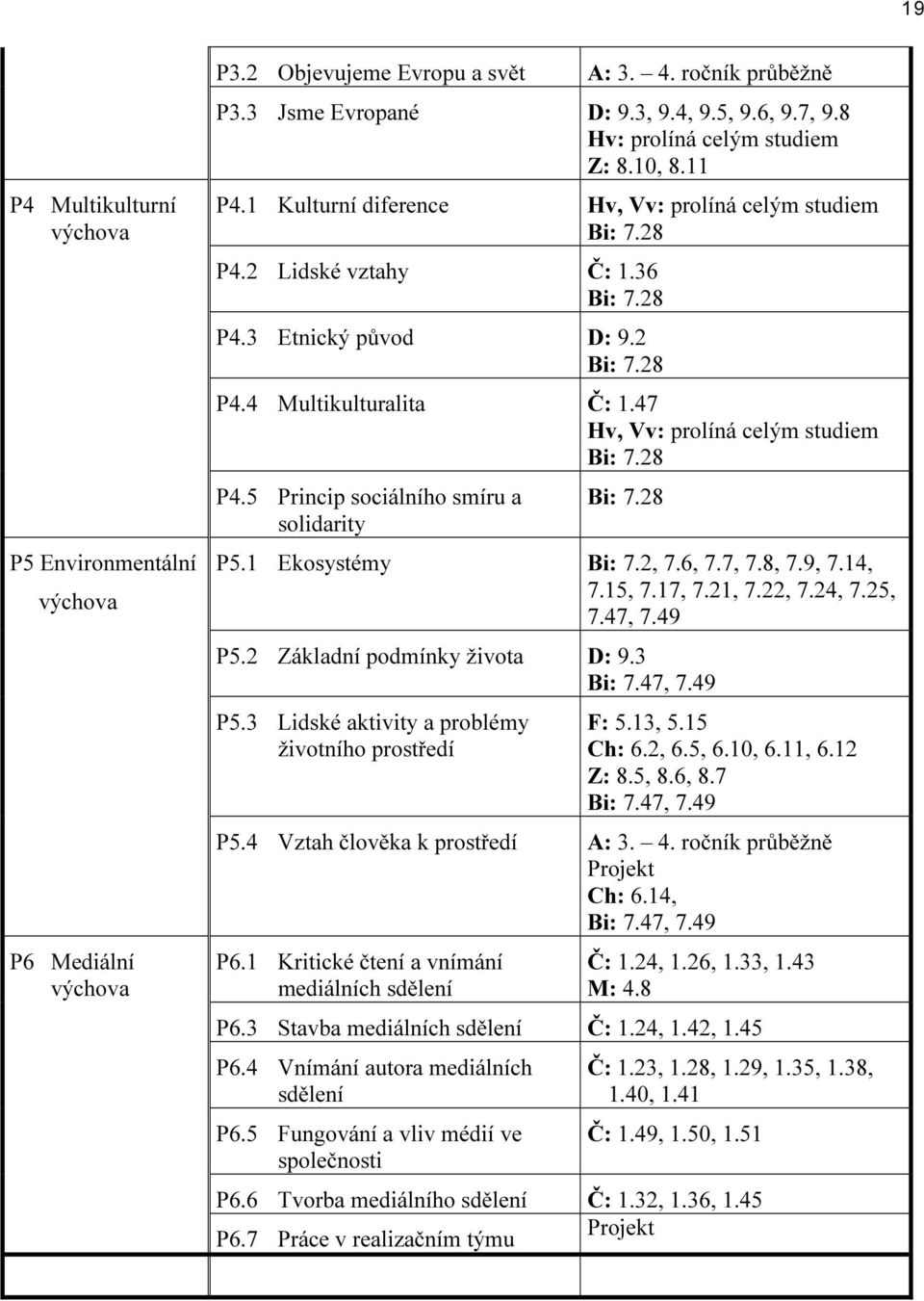47 Hv, Vv: prolíná celým studiem Bi: 7.28 P4.5 Princip sociálního smíru a solidarity Bi: 7.28 P5.1 Ekosystémy Bi: 7.2, 7.6, 7.7, 7.8, 7.9, 7.14, 7.15, 7.17, 7.21, 7.22, 7.24, 7.25, 7.47, 7.49 P5.