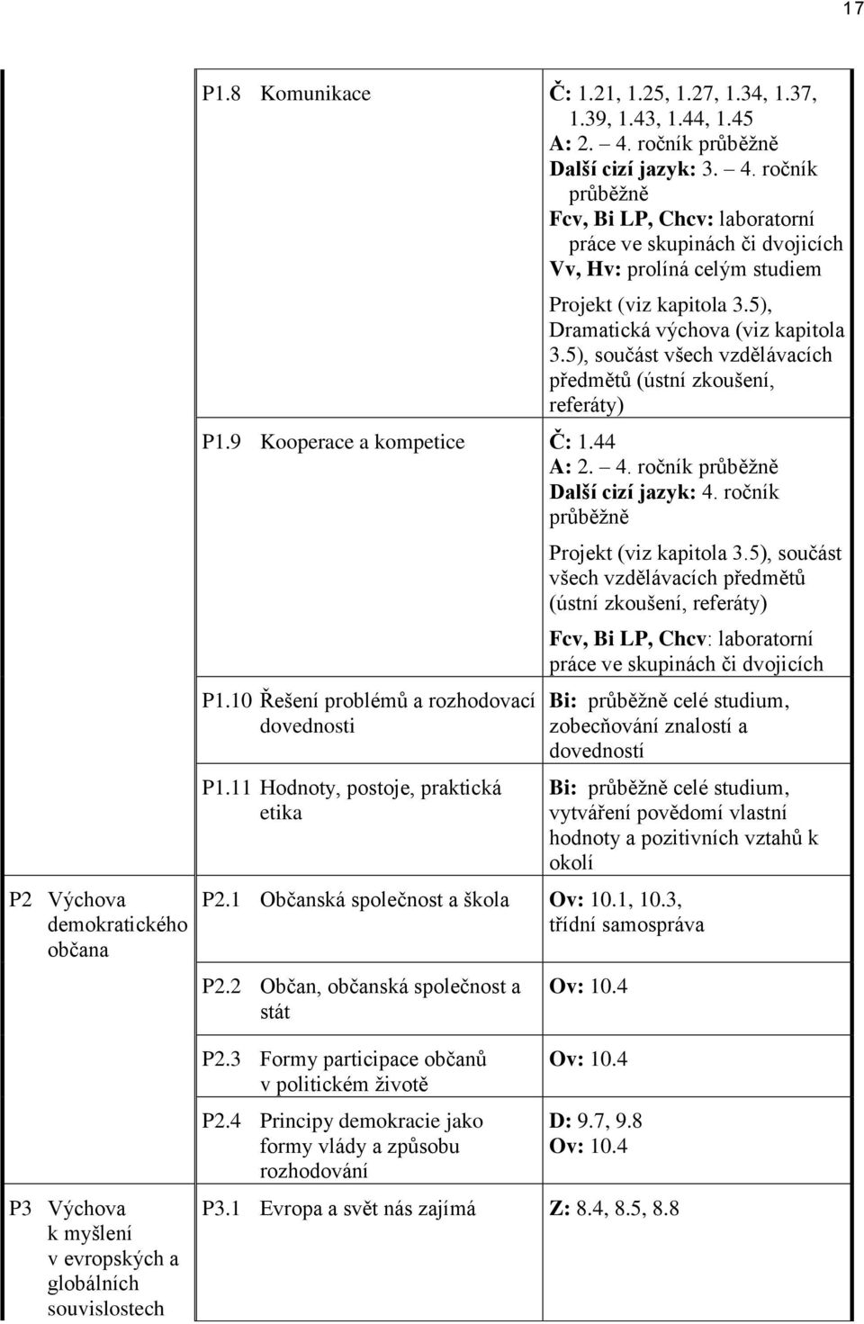 5), Dramatická výchova (viz kapitola 3.5), součást všech vzdělávacích předmětů (ústní zkoušení, referáty) P1.9 Kooperace a kompetice Č: 1.44 A: 2. 4. ročník průběžně Další cizí jazyk: 4.