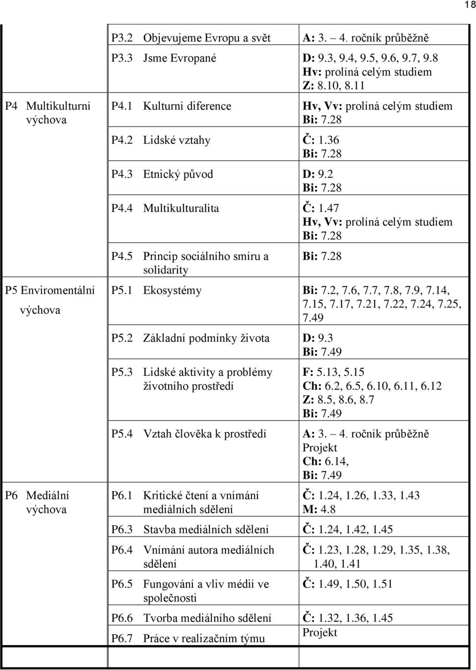 47 Hv, Vv: prolíná celým studiem Bi: 7.28 P4.5 Princip sociálního smíru a solidarity Bi: 7.28 P5.1 Ekosystémy Bi: 7.2, 7.6, 7.7, 7.8, 7.9, 7.14, 7.15, 7.17, 7.21, 7.22, 7.24, 7.