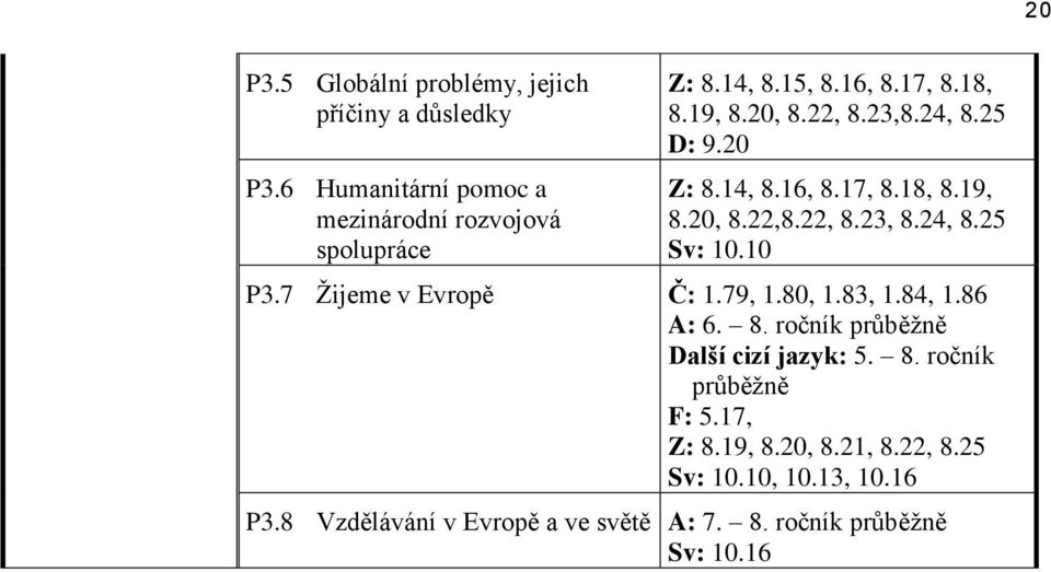 10 P3.7 Žijeme v Evropě Č: 1.79, 1.80, 1.83, 1.84, 1.86 A: 6. 8. ročník průběžně Další cizí jazyk: 5. 8. ročník průběžně F: 5.