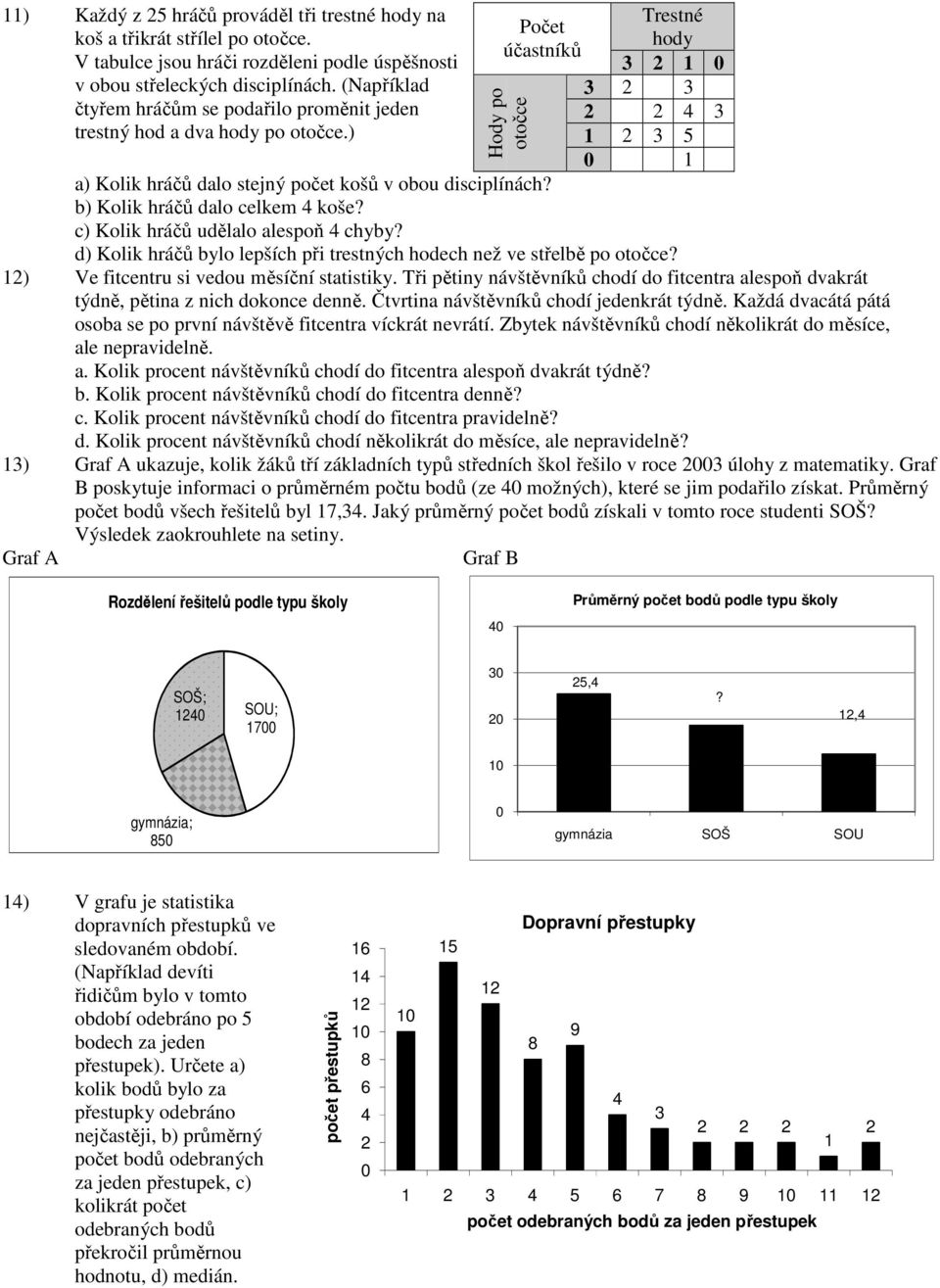 ) Počet účastníků Hody po otočce Trestné hody 3 1 3 3 3 1 3 5 1 a) Kolik hráčů dalo stejný počet košů v obou disciplínách? b) Kolik hráčů dalo celkem koše? c) Kolik hráčů udělalo alespoň chyby?