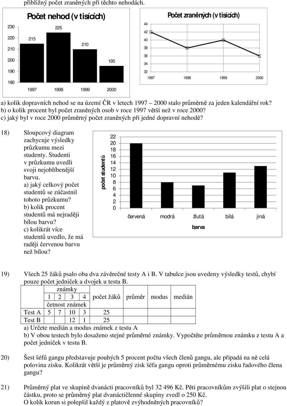 rok? b) o kolik procent byl počet zraněných osob v roce 1997 větší než v roce? c) jaký byl v roce průměrný počet zraněných při jedné dopravní nehodě?