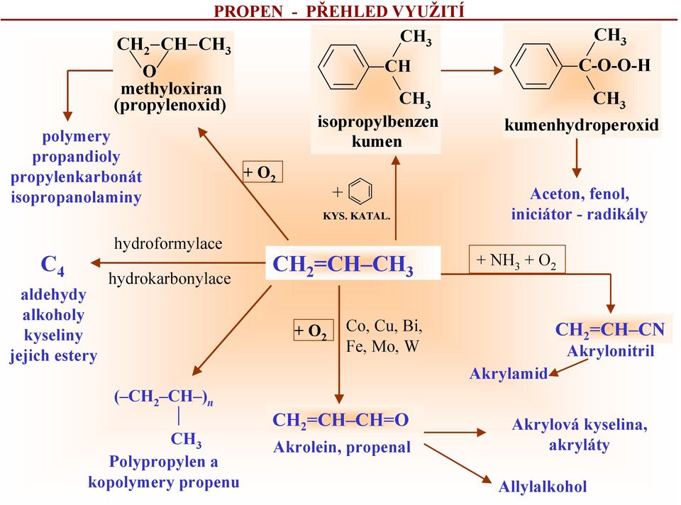 CH =CH + 2 Co, Cu, Bi, Fe, Mo, W C---H kumenhydroperoxid Aceton, fenol, iniciátor - radikály + NH 3 + 2 Akrylamid =CH