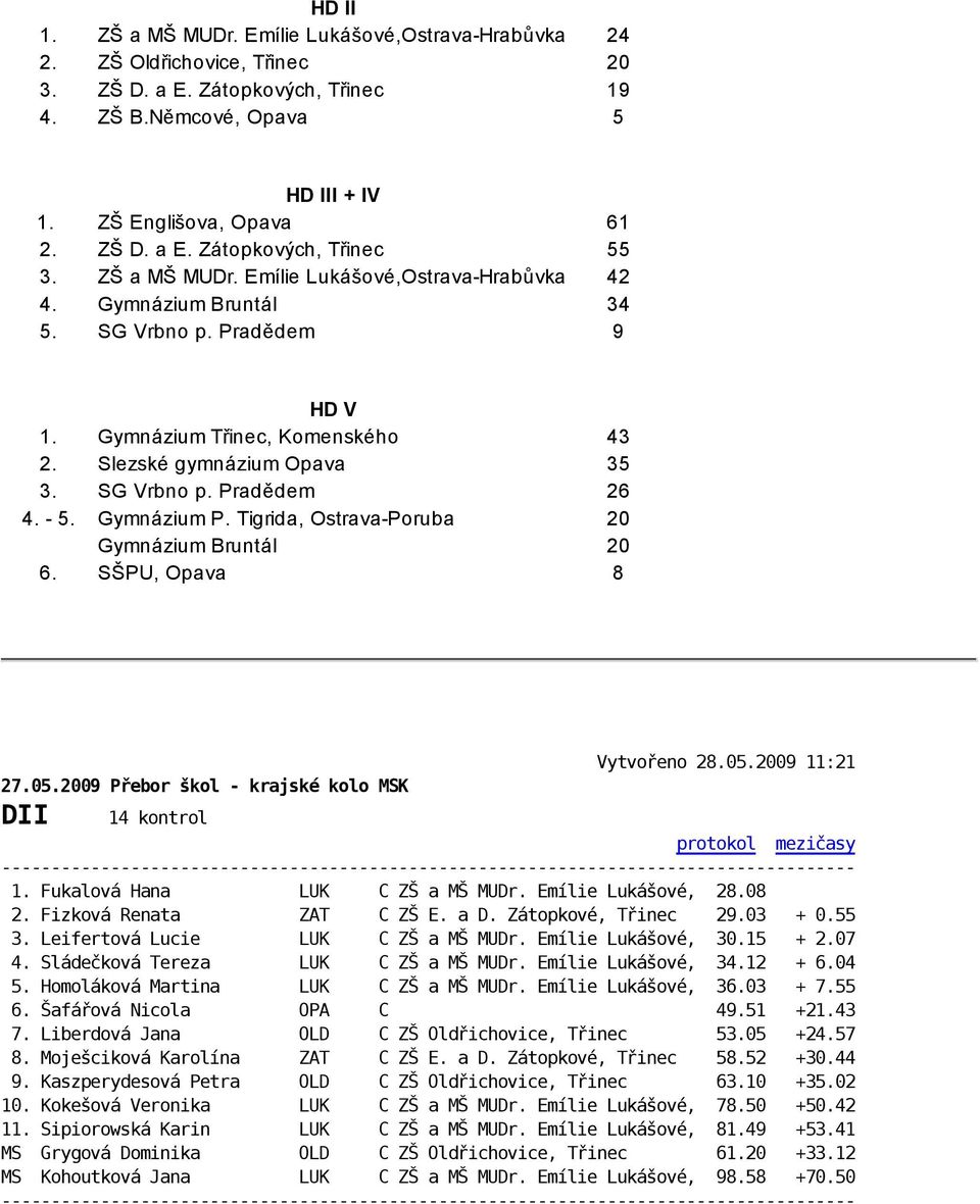 - 5. Gymnázium P. Tigrida, Ostrava-Poruba 20 Gymnázium Bruntál 20 6. SŠPU, Opava 8 DII 14 kontrol 1. Fukalová Hana LUK C ZŠ a MŠ MUDr. Emílie Lukášové, 28.08 2. Fizková Renata ZAT C ZŠ E. a D.