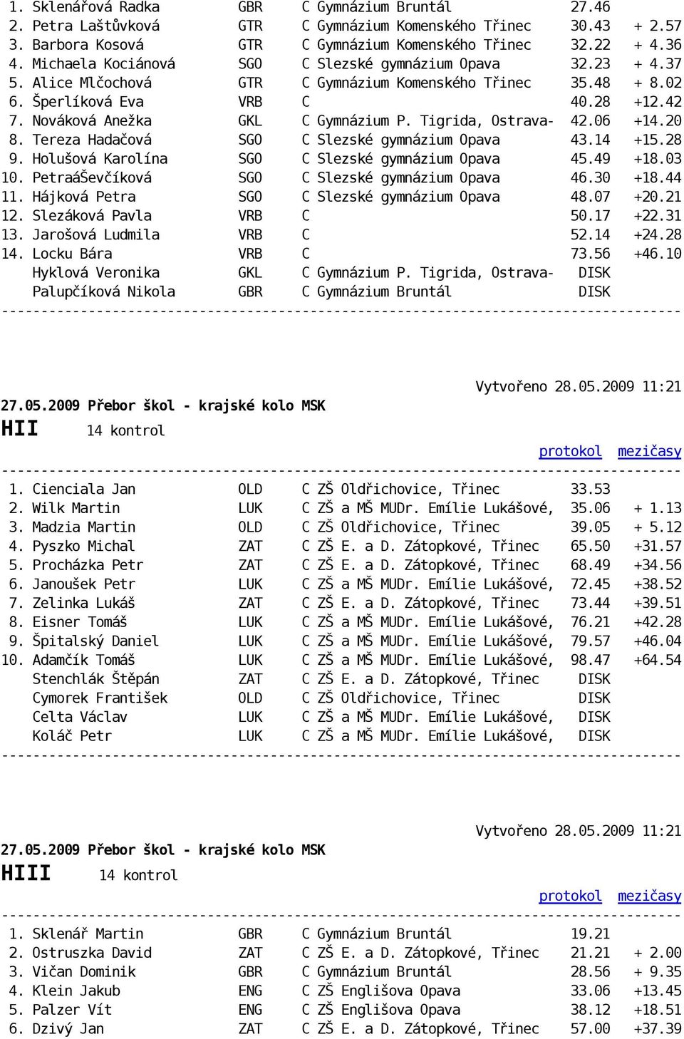 Nováková Anežka GKL C Gymnázium P. Tigrida, Ostrava- 42.06 +14.20 8. Tereza Hadačová SGO C Slezské gymnázium Opava 43.14 +15.28 9. Holušová Karolína SGO C Slezské gymnázium Opava 45.49 +18.03 10.