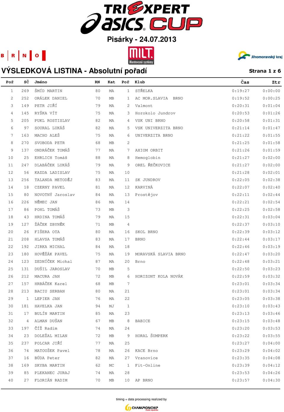 SOURAL LUKÁŠ 82 MA 5 VSK UNIVERZITA BRNO 0:21:14 0:01:47 7 163 MACHO ALEŠ 75 MA 6 UNIVERZITA BRNO 0:21:22 0:01:55 8 270 SVOBODA PETR 68 MB 2 0:21:25 0:01:58 9 137 ONDRÁČEK TOMÁŠ 77 MA 7 AXIOM ORBIT