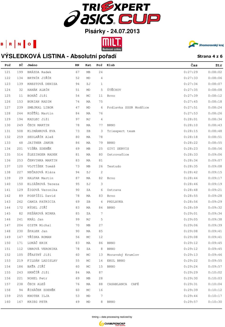 0:08:24 128 244 KOŠŤÁL Martin 84 MA 76 0:27:53 0:08:26 129 194 KADLEC Jiří 97 MJ 4 0:28:01 0:08:34 130 249 ČECH MARTIN 78 MA 77 BRNO 0:28:10 0:08:43 131 508 KLIMÁNKOVÁ EVA 73 ZB 3 Triexpert team