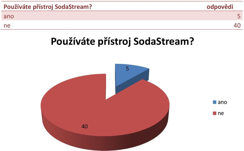 ano ne odpovědi 5 40  