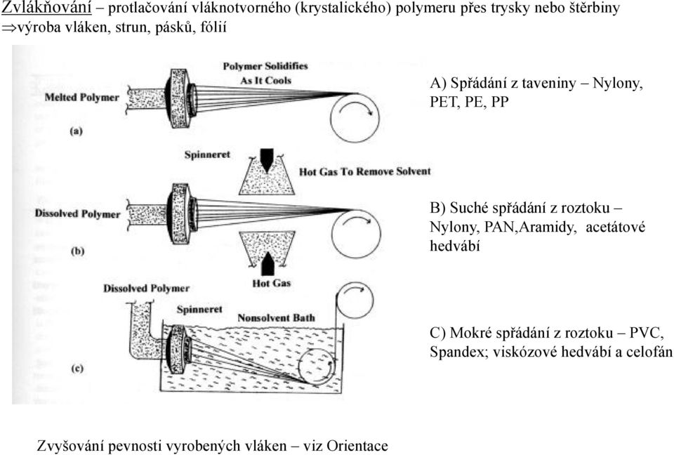 B) Suché spřádání z roztoku Nylony, PAN,Aramidy, acetátové hedvábí C) Mokré spřádání z