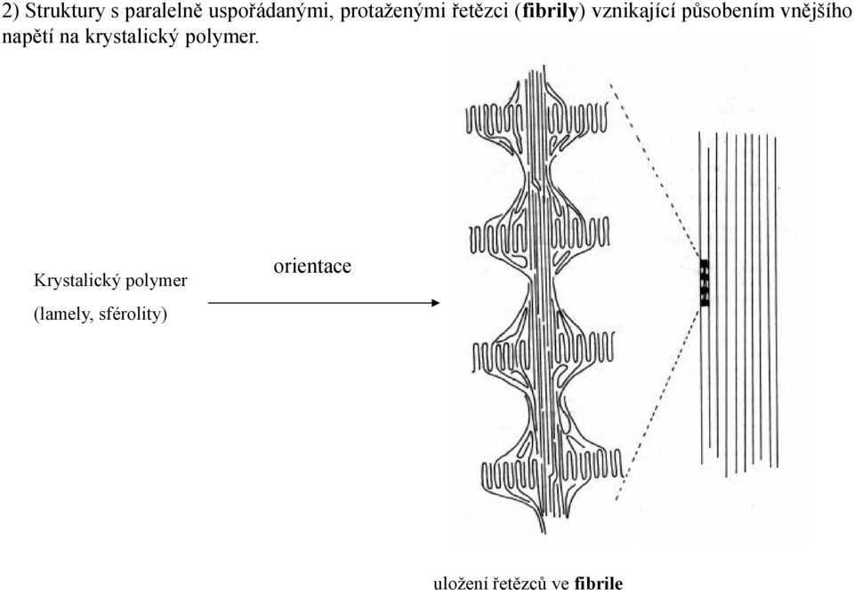 napětí na krystalický polymer.