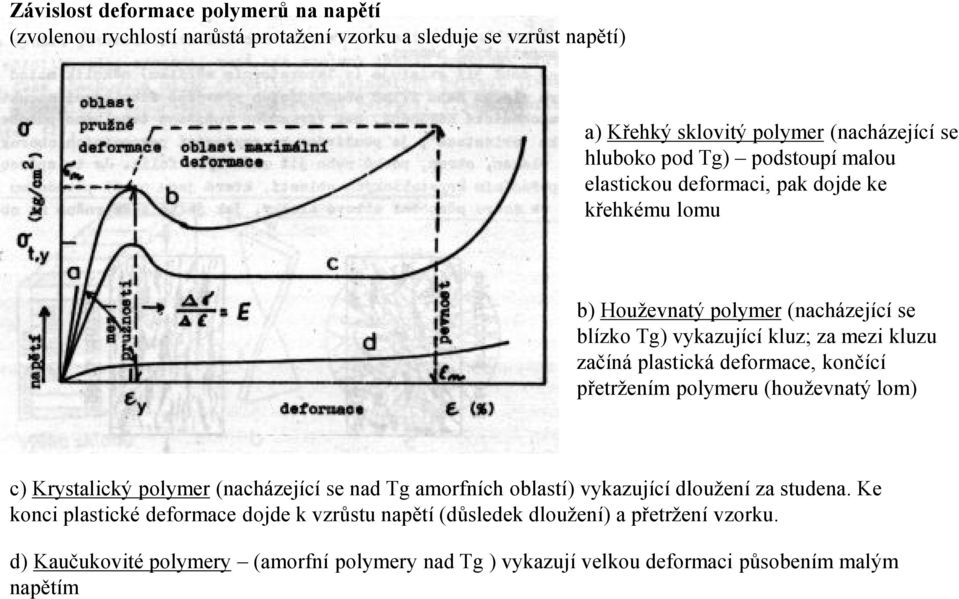 deformace, končící přetržením polymeru (houževnatý lom) c) Krystalický polymer (nacházející se nad Tg amorfních oblastí) vykazující dloužení za studena.