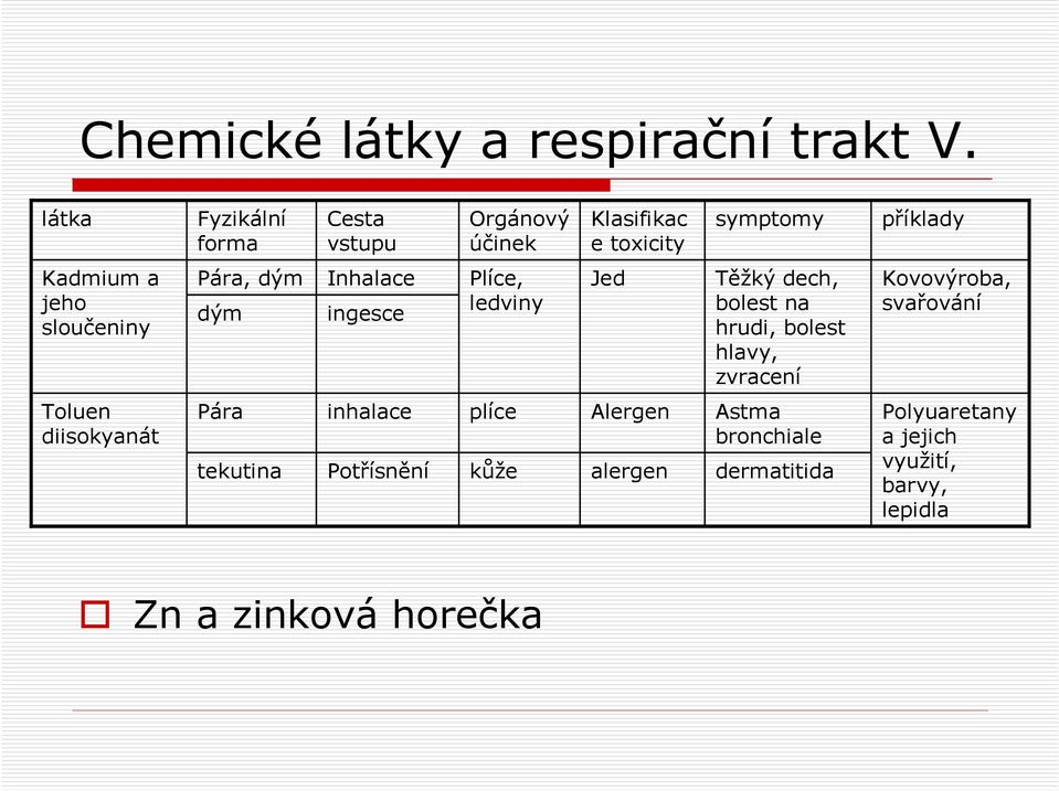 sloučeniny Pára, dým dým Inhalace ingesce Plíce, ledviny Jed Těžký dech, bolest na hrudi, bolest hlavy, zvracení