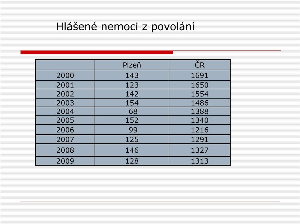 143 123 142 154 68 152 99 125 146 128 ČR
