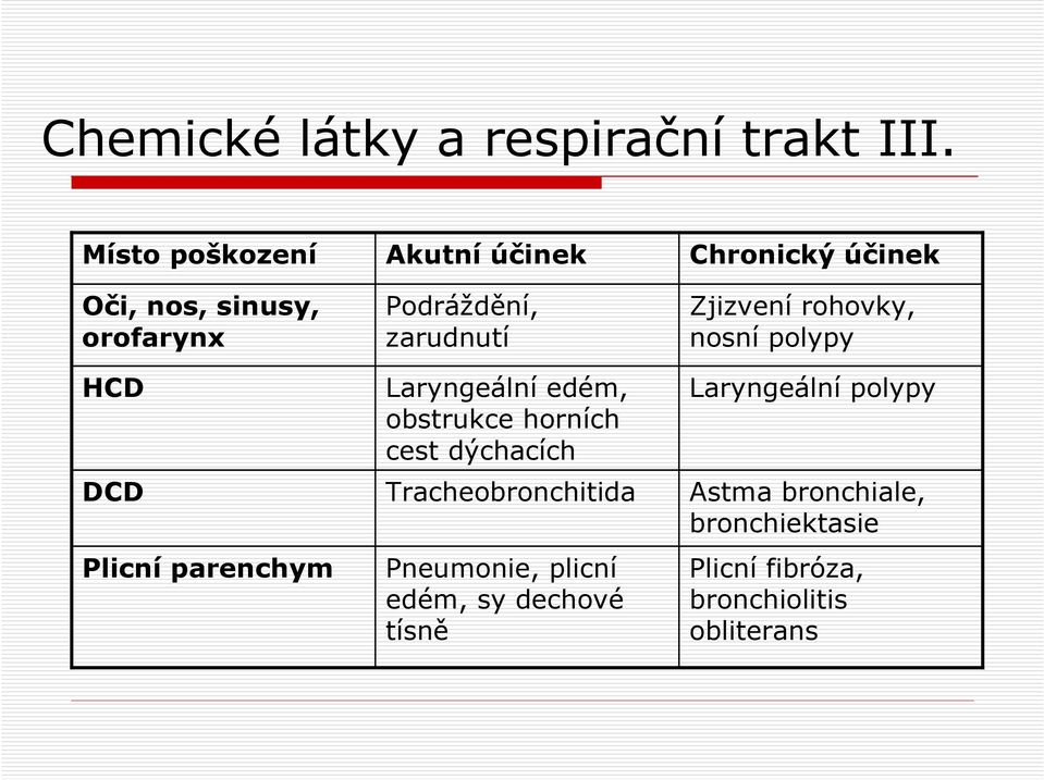 zarudnutí Laryngeální edém, obstrukce horních cest dýchacích Tracheobronchitida Pneumonie, plicní
