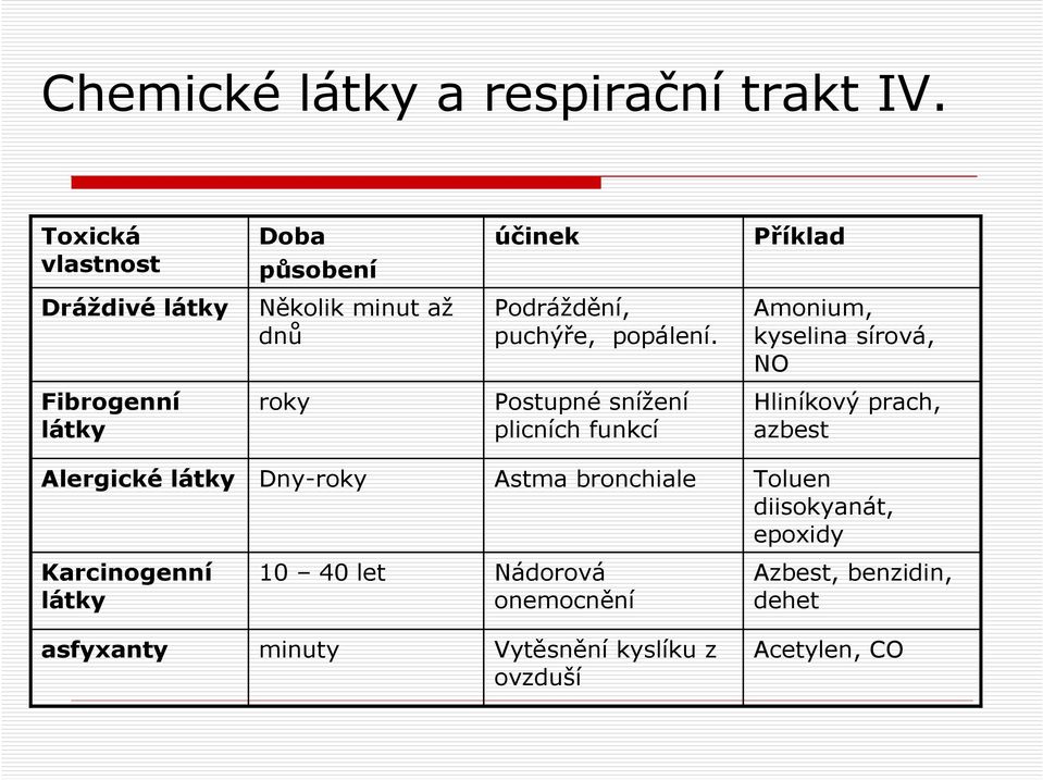 Amonium, kyselina sírová, NO Fibrogenní látky roky Postupné snížení plicních funkcí Hliníkový prach, azbest