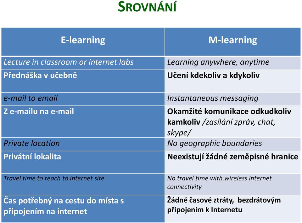 /zasílání zpráv, chat, skype/ No geographic boundaries Neexistují žádné zeměpisné hranice Travel time to reach to internet site Čas potřebný